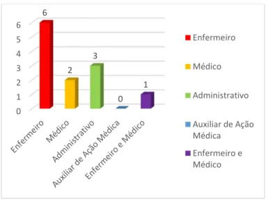 Gráfico 5 – Distribuição da resposta dos pais relativamente ao profissional que os recebeu  no momento da admissão na URP 