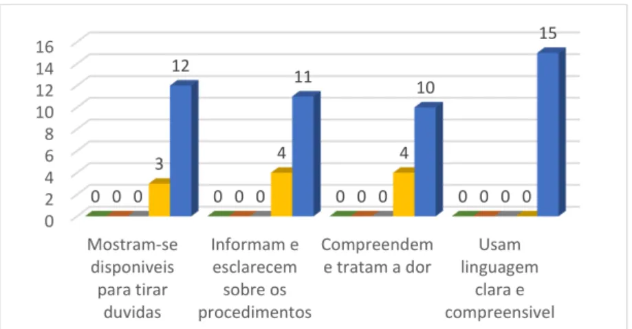 Gráfico  7  –  Distribuição  da  opinião  dos  pais  sobre  o  cuidado  prestado  pela  equipa  de  enfermagem à criança/adolescente internada na URP 