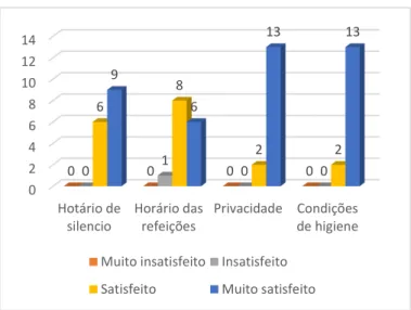 Gráfico 14  –  Distribuição do grau de satisfação dos participantes relativamente à adequação  das  condições  de  funcionamento  existentes  às  necessidades  dos  acompanhantes  das  crianças/adolescentes internados  