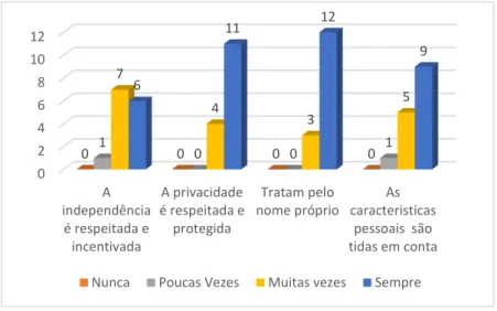 Gráfico 17  –  Distribuição da opinião dos pais sobre o cuidado prestado pela equipa de saúde  à criança/adolescente internado na URP 