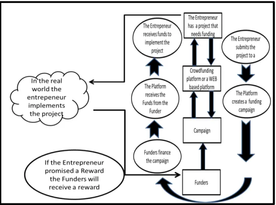 Figure 2  –  Diagram of the crowdfunding Process 
