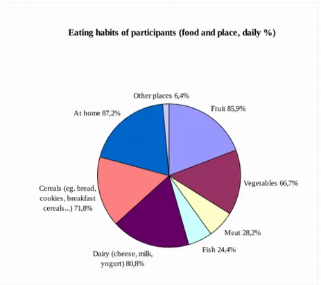 Figure 2. Eating habits of senior students.