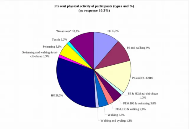 Figure 4. Present physical activities of senior students.