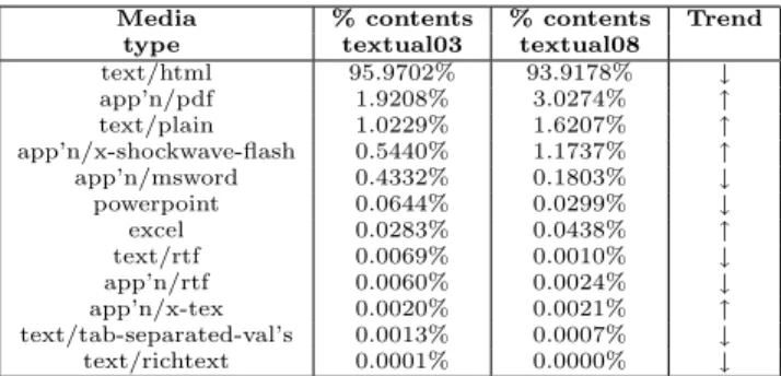Table 1: Prevalence of media types and trend in textual03 and textual08.