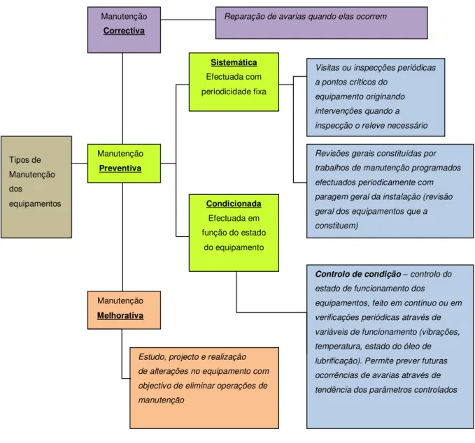 Ilustração 2 - Tipologia da Manutenção. 
