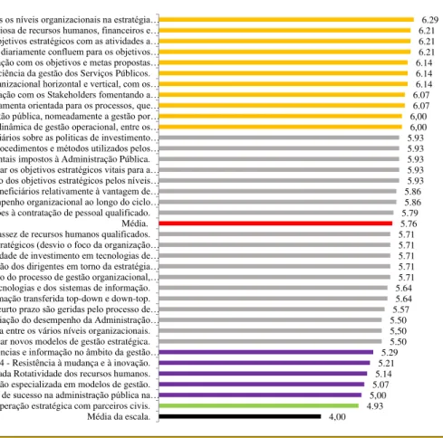 Figura n.º 1 - Perfil das questões do inquérito por questionário da parte II  Fonte: Elaboração Própria 