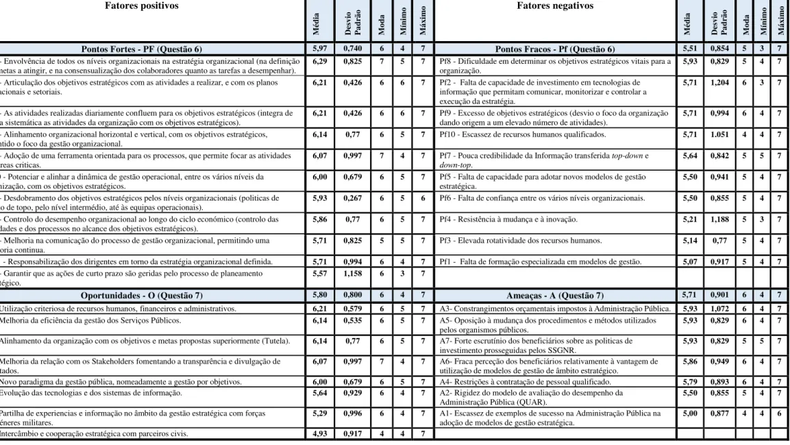 Tabela n.º 6 - Análise de importância dos fatores da matriz SWOT 