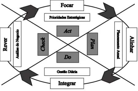 Figura n.º 7 - Transposição do ciclo PDCA para o ciclo FAIR. 