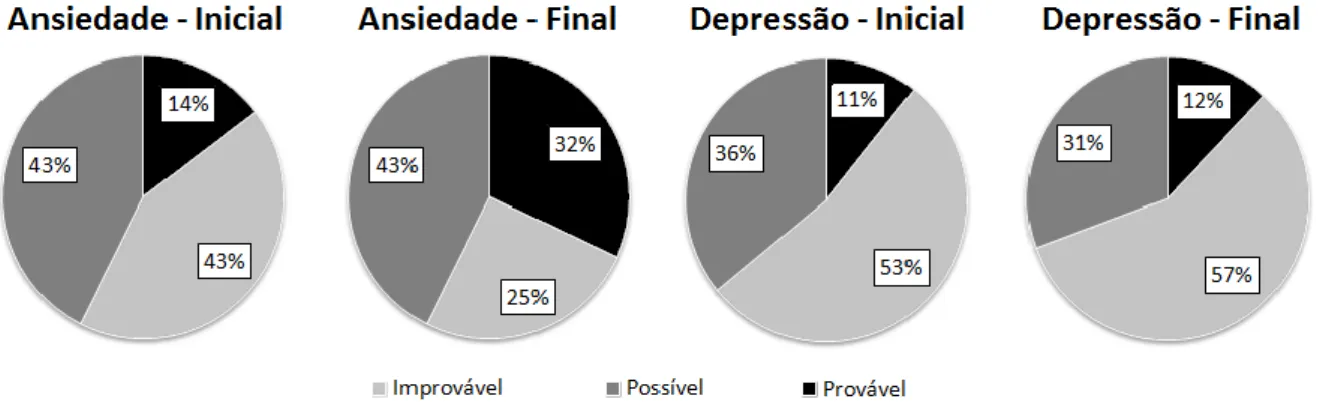 Figura 1 - Proporção de Ansiedade e Depressão conforme o questionário de  HAD, com a análise dos estudantes no período inicial e final do semestre