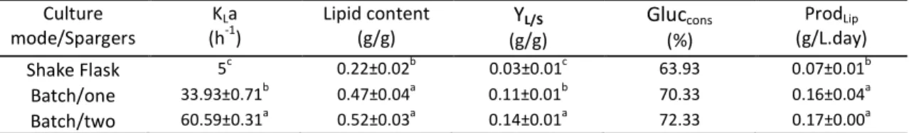 Table  1: Kinetics  parameters  on  lipid  production  from  different  values  of  K L a  by R