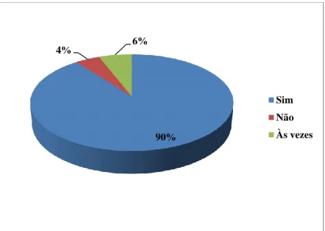 Gráfico 14: Resultado da pergunta sobre o estabelecimento de forma clara dos critérios de avaliação90% 4% 6% SimNãoÀs vezes89% 5% 6% SimNãoÀs vezes