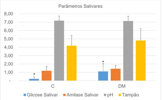 Gráfico 1: Média, desvio padrão e valor de p para cada um dos exames salivares de  Glicose (*p&lt;0.05), Amilase (valor dividido por 10000), pH e Capacidade Tampão