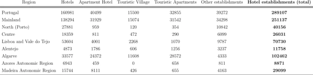 Table 1: Distribution of the hotel units in Portugal by type - 2011