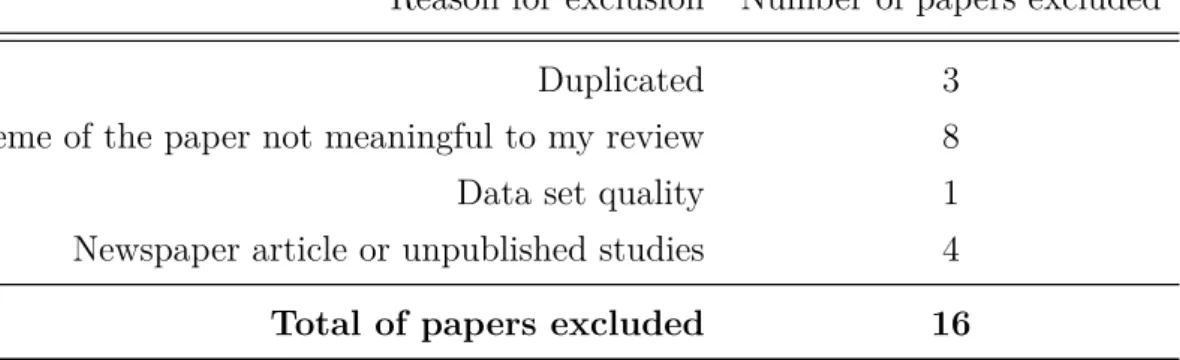 Table 7 shows the results of this last step. As can be seen, a number of studies are additionally deleted from the final set at this stage, most of which because they focus on areas that are not relevant to my review