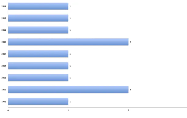 Figure 3: Distribution of papers by year