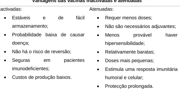 Tabela 2 – Comparação das vantagens entre vacinas inactivadas e atenuadas. Fonte: (Tizard, 2013)