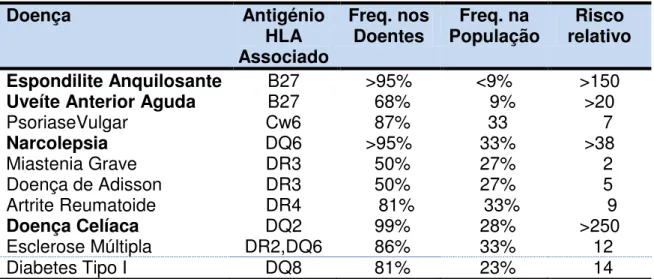 TABELA 1: Exemplos de associações HLA e doença 
