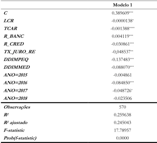 Tabela 5. Determinantes da rentabilidade de 2014 a 2018  Modelo 1  C  0.389609 ***  LCR  -0.0000138 *  TCAR  -0.001388 ****  R_BANC  0.004119 ***  R_CRED  -0.030861 ***  TX_JURO_RE  -0,048537 **  DDIMPEQ  -0.137483 ***  DDIMMED -0.088070 ***  ANO=2015  -0.