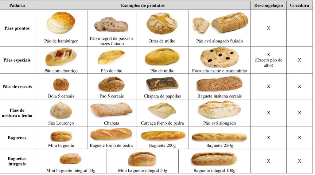 Tabela 1 - Modos de preparação para cada tipo de produto de padaria (Panidor, 2013). 
