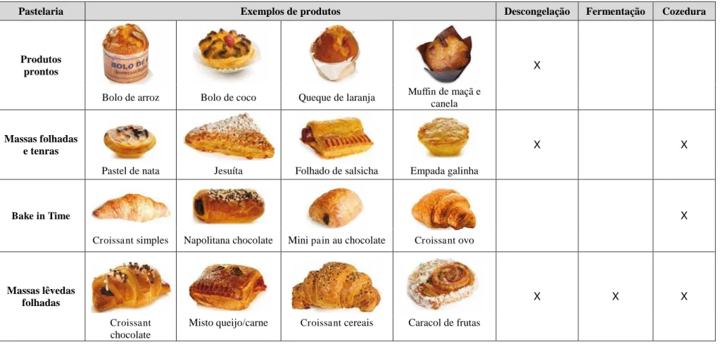 Tabela 2 - Modos de preparação para cada tipo de produto de pastelaria (Panidor, 2013)