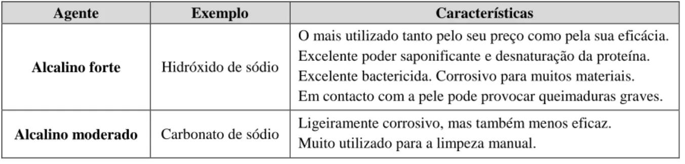 Tabela 4 - Alcalino forte e alcalino moderado (AESBUC, 2003; Baptista, 2003). 