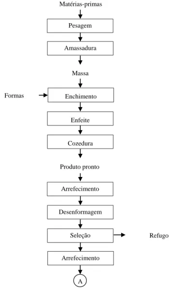 Figura 8 - Processo de fabrico dos produtos prontos.