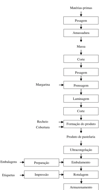 Figura 9 - Processo de fabrico dos produtos de pastelaria.