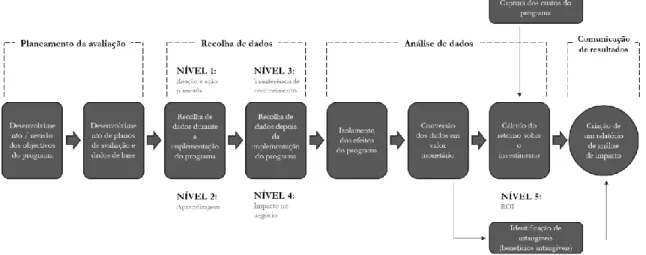 Figura 2. Procedimento para obter o Retorno com o Investimento (ROI)  Fonte: (Phillips &amp; Phillips, 2009, p