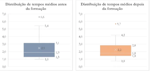 Gráfico 2. Tempos médios de intervenção, em horas, por técnico da equipa da unidade M 