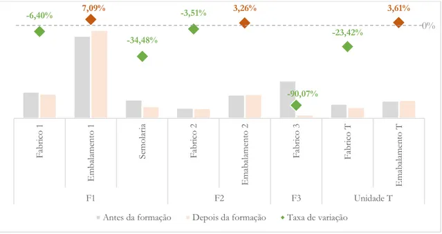 Gráfico 7. Distribuição da taxa de avaria por processo produtivo e por fábrica 