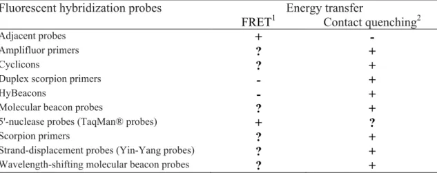 Table 2. Some fluorescent nucleic acid hybridization probes and their mechanism of energy  transfer 