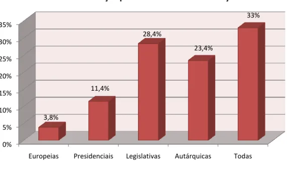 Gráfico 3: Motivação para o voto nas diversas eleições