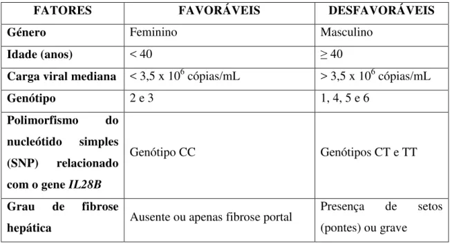 Tabela  3  –   Fatores  de  risco  relacionados  com  a  resposta  à  terapêutica  (adaptado  de  Dufour,  2011; 