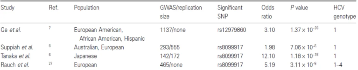Tabela  5  –  GWAS  de  associações  entre  o  genótipo  favorável  IL28B  e  SVR  na  terapêutica  de  PEG- PEG-IFN/RBV 