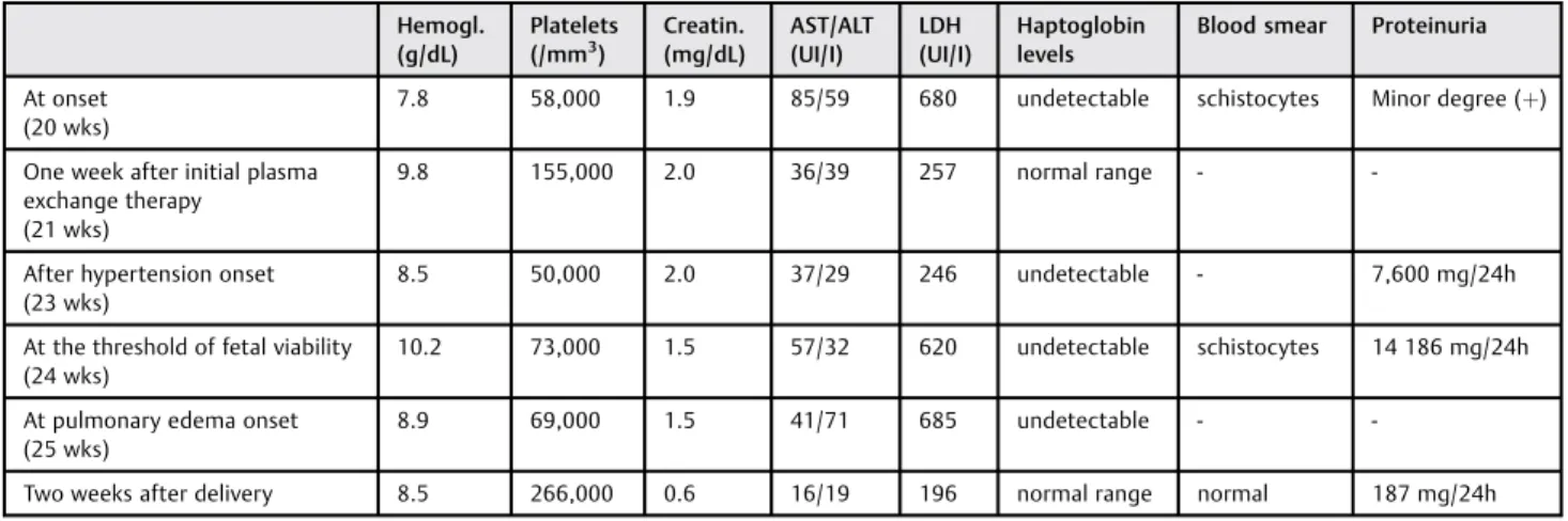 Table 1 Summary of patient ’ s blood and urine test results throughout the progression of the disease