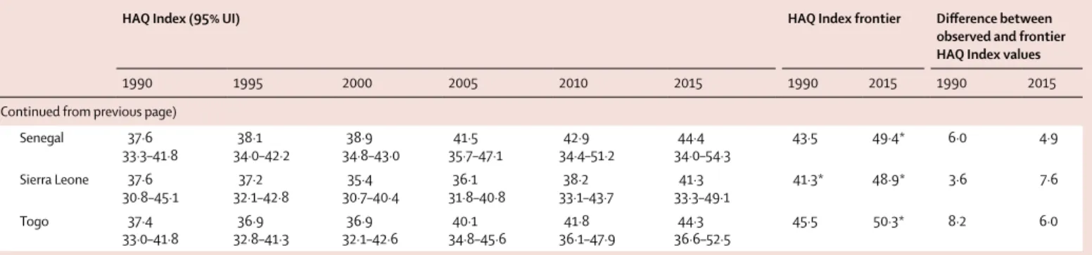 Table 3: Global, regional, and national or territory-level estimates of the HAQ Index for each 5-year interval from 1990 to 2015, frontier values in 1990 and 2015 on the basis of SDI, and  the difference between observed HAQ Index and frontier values in 19