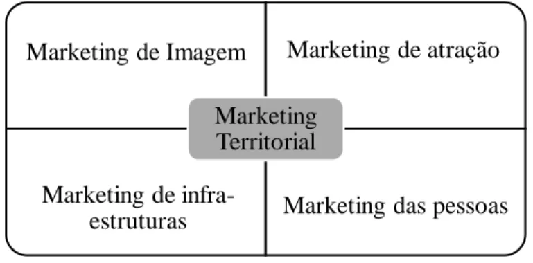 Figura 2: Quatro estratégias territoriais do Marketing  Fonte: Kotler  et al.,  (1999) 