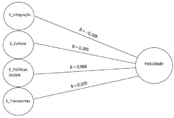 Figura 9:  Modelo de regressão dos habitantes da Estrela   Fonte: Elaboração própria 
