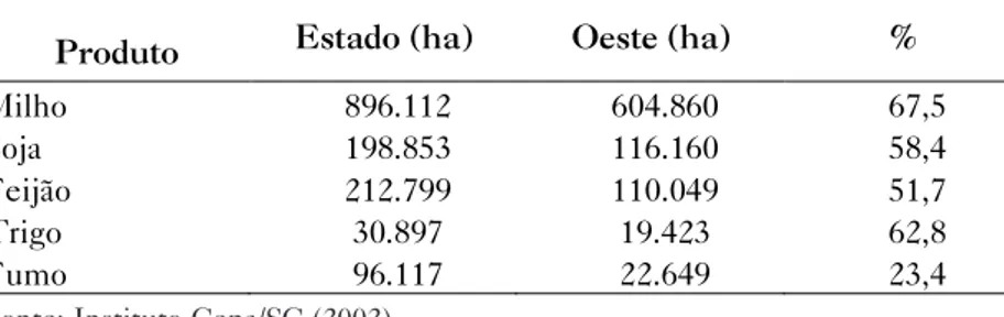 Tabela 1 – Área cultivada dos principais produtos agrícolas no Oeste de Santa Catarina em 2000