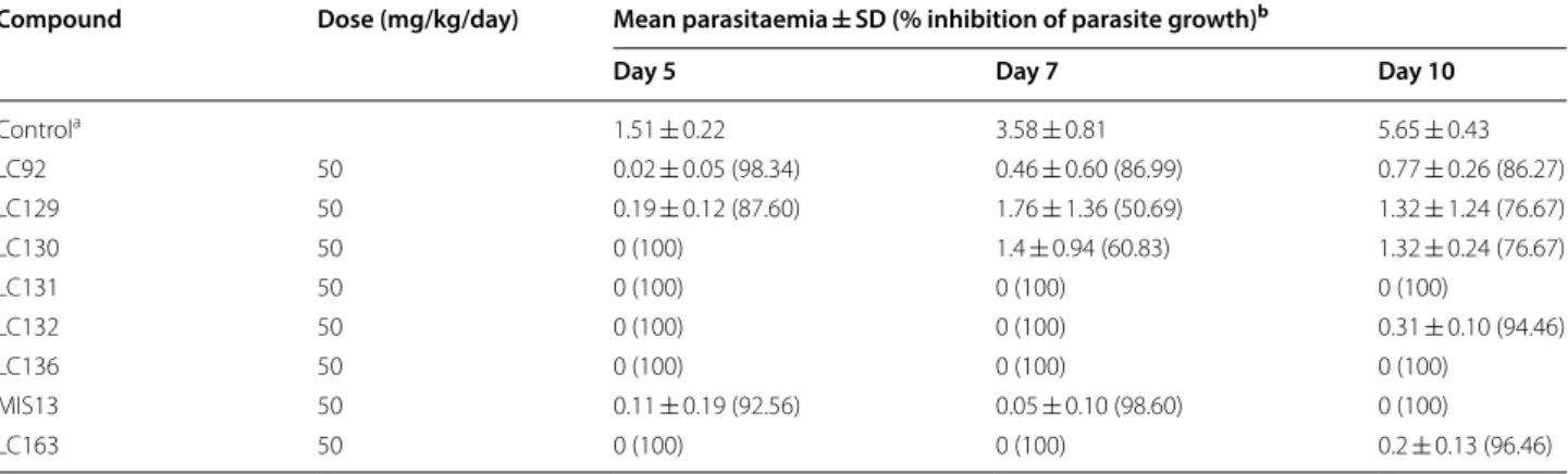 Table 2  In vivo anti-malarial activity against Plasmodium berghei 