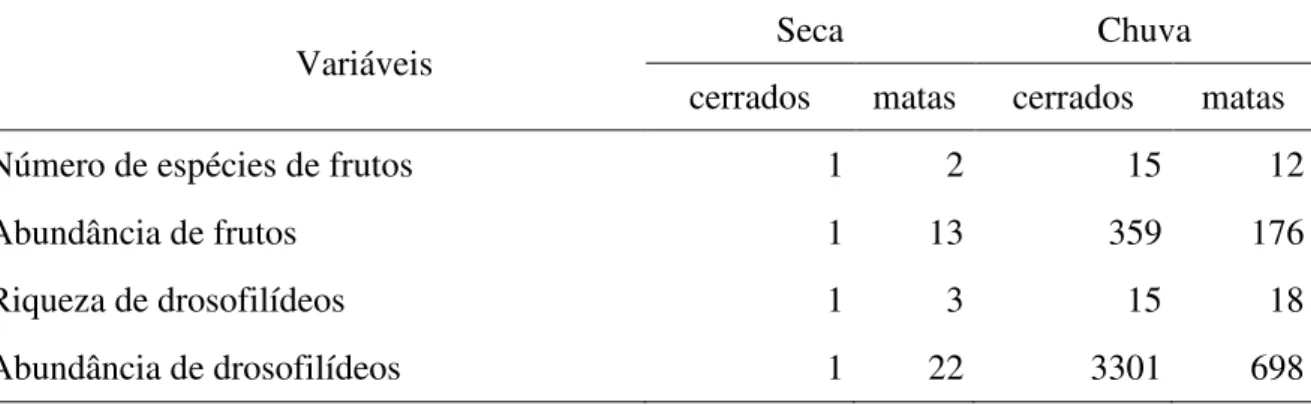 Tabela 1. Riqueza e abundância de frutos e drosofilídeos, nas duas estações e ambientes.