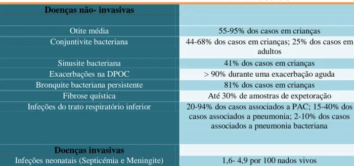 Tabela  2-  Doenças  predominantes  causadas  por  NTHi  e  respetiva  incidência.  Adaptado  de,  Van  Eldere et al., 2014 