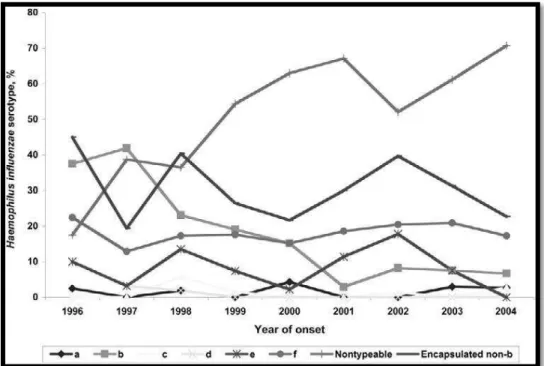 Figura 8- Percentagem de cada serotipo de  Haemophilus influenzae  entre 1996-2004 em Illinois  (EUA)