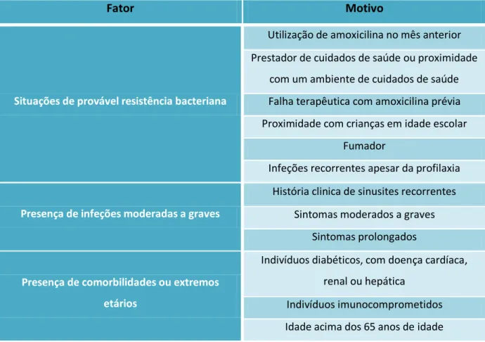 Tabela  5-  Situações  que  justificam  a  associação  de  amoxicilina  com  ácido  clavulânico  em  detrimento do uso exclusivo de amoxicilina