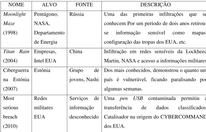 Tabela 2 - Dos piores ciberataques da história 