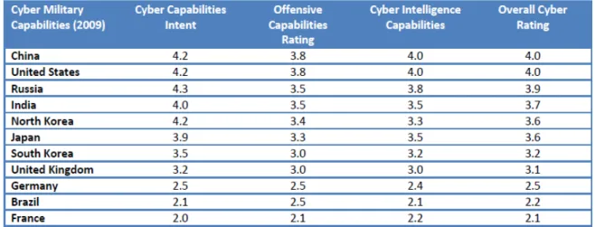 Tabela 3 - Capacidade militares de ciberdefesa de alguns países  Fonte: (Melo, 2011, p.14) 