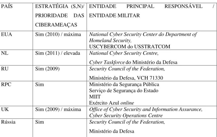 Tabela 4 - Exemplos de estratégias de cibersegurança  Fonte: (Robinson et al., 2013) 