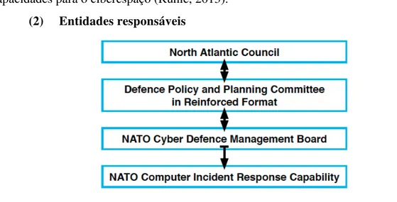 Figura 1 - Organização da ciberdefesa na NATO  Fonte: (NATO, 2011) 