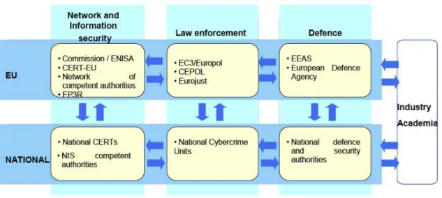 Figura 2 - Entidades responsáveis pela cibersegurança na UE  Fonte: (Comissão Europeia, 2013) 