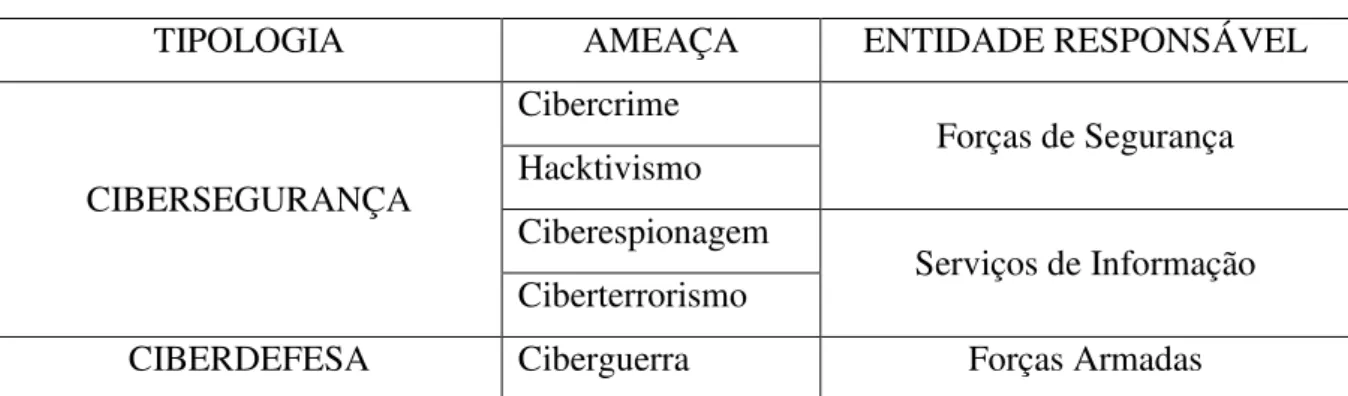 Tabela 5 - Tipologia das ciberameaças  Fonte: (Nunes, 2012) 
